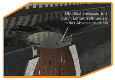 Oberflächenwasser tritt durch Lüftungsöffnungen in das Abwassernetz ein.